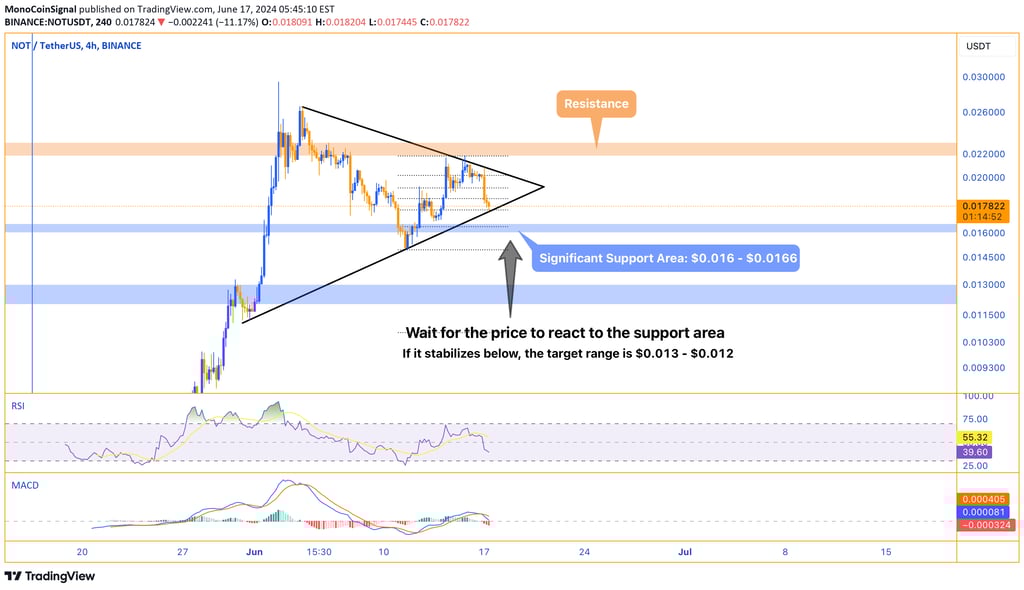 Notcoin price chart highlighting the significant support area between $0.016 and $0.0166, with poten