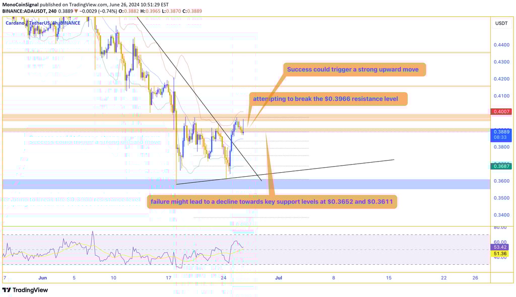 Chart of Cardano showing the price attempting to break the $0.3966 resistance level, with potential