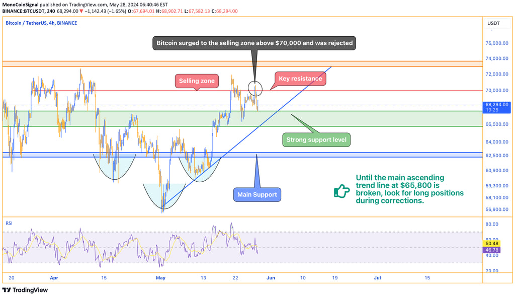 Bitcoin price chart showing a surge above $70,000 followed by a rejection, with strong support ident