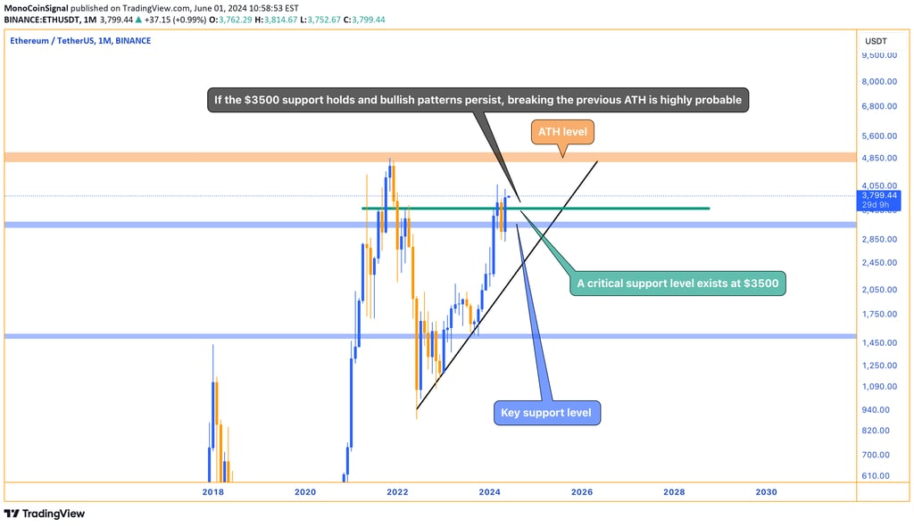 Ethereum monthly chart displaying a strong engulfing candle and key support level at $3500, suggesti