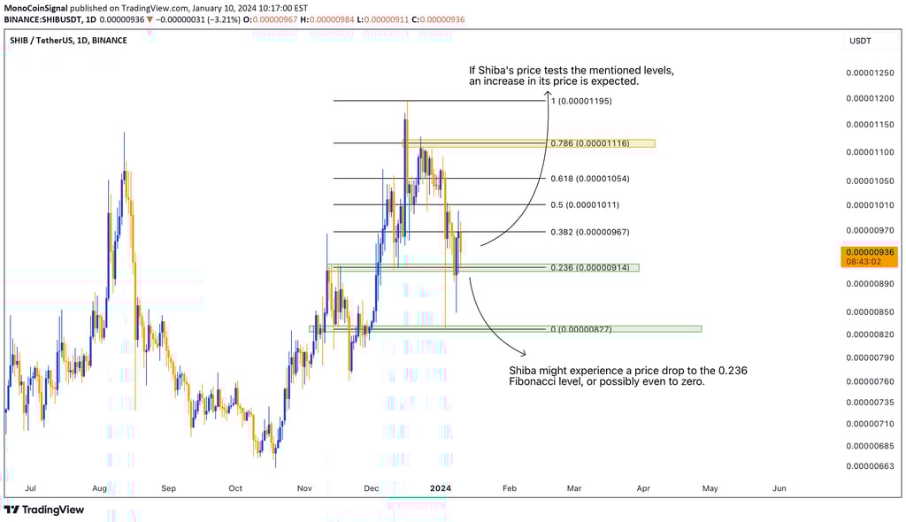 Shiba's daily Fibonacci analysis indicating potential price decline to 0.236 level, anticipating sub