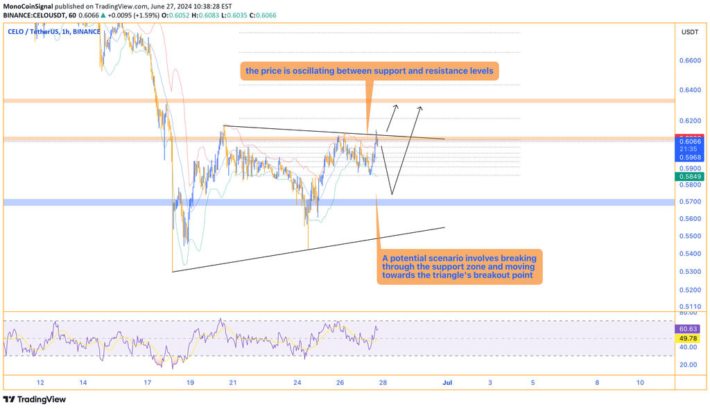CELO price chart showing fluctuations within a triangle pattern, with key support and resistance lev