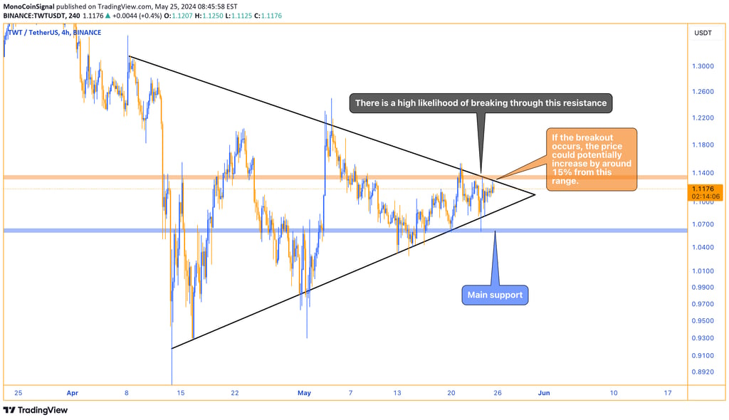 Trust Wallet Token (TWT) chart showing a triangular pattern with key resistance. Potential 15% price