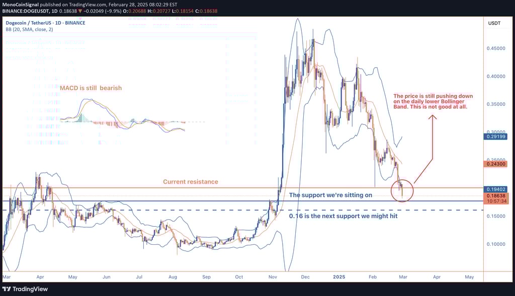 Dogecoin price falls to $0.185, approaching critical support at $0.180. Key resistance sits at $0.20