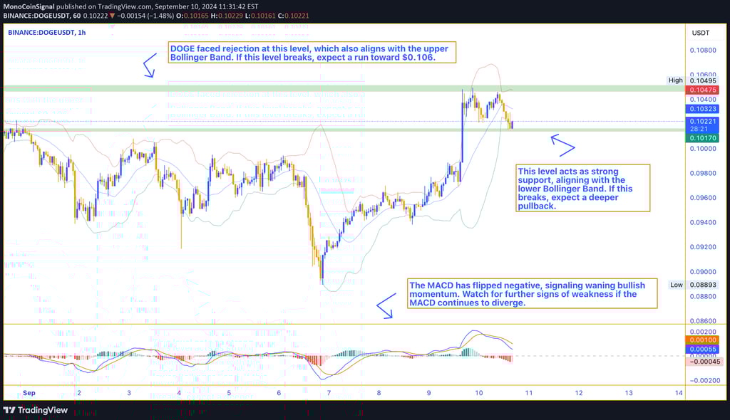Dogecoin price chart showing a failed breakout attempt at $0.10476. Indicators point to overbought c