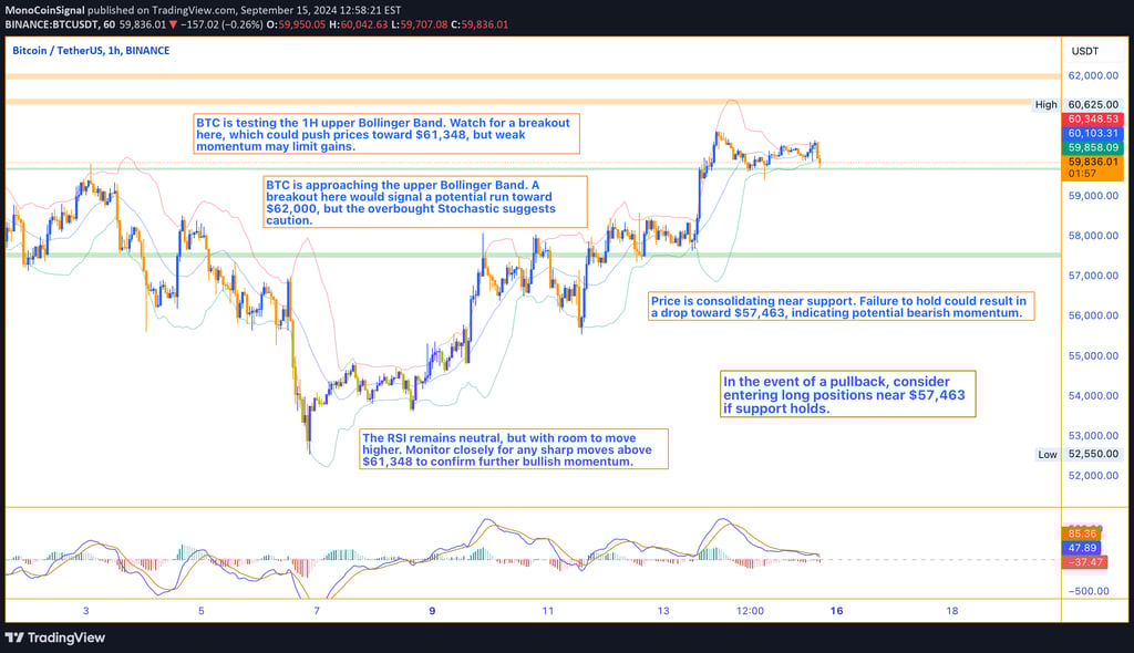 Bitcoin consolidates around $59,800, facing resistance at $61,348 and support at $57,463. Traders ar