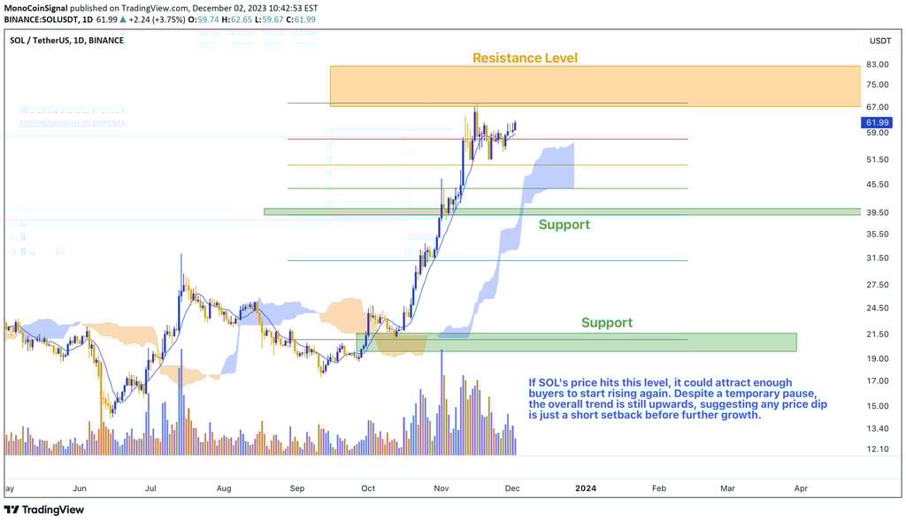 Solana's daily chart highlights impressive growth, breaching expected supply zones. Selling pressure