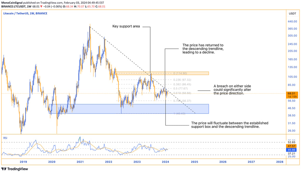 Litecoin analysis - Downward trend on the weekly timeframe with a descending trendline. Price revisi