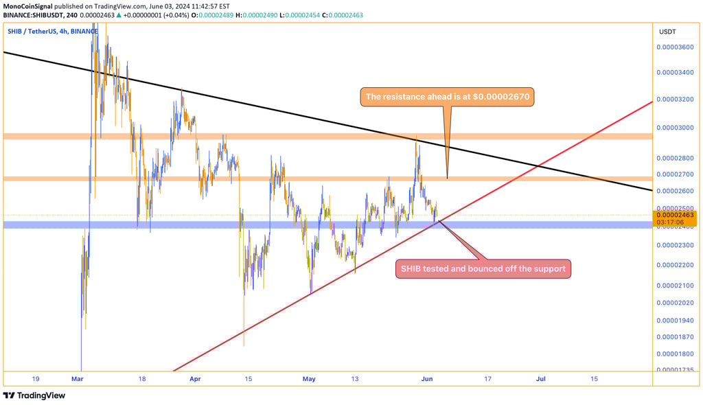 SHIB chart depicting a recent test of the support uptrend line and the $0.00002400 level, with a pri