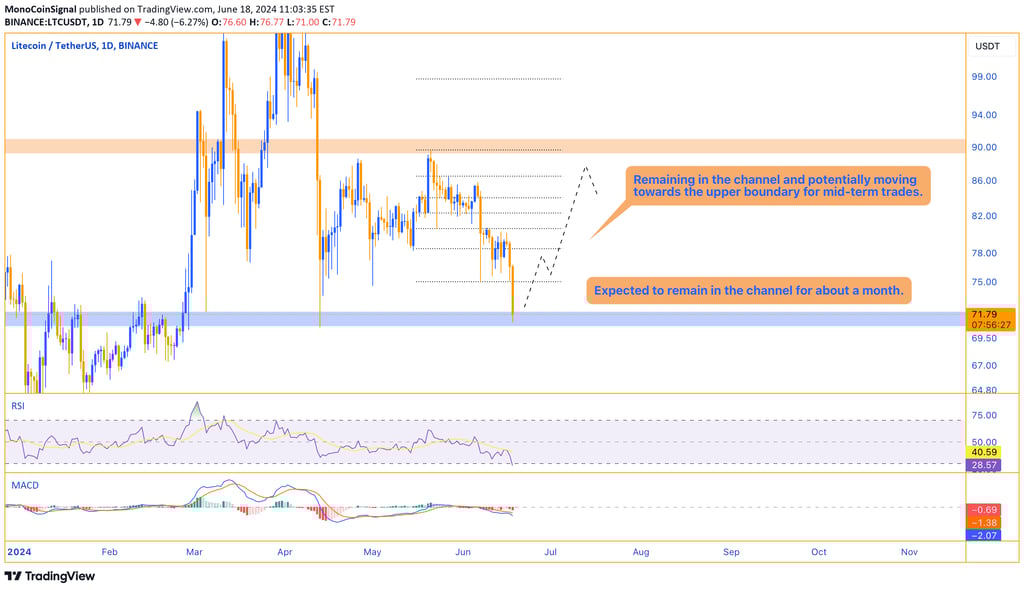 Litecoin (LTC) price chart displaying a clear and straight channel with equal highs and lows, indica