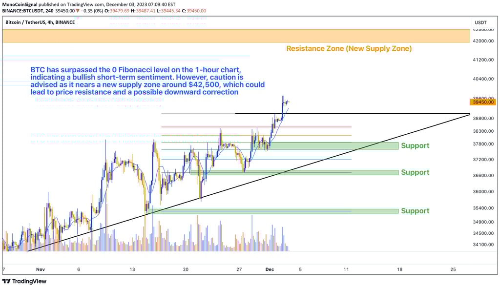 Bitcoin's 4-hour chart shows strong upward momentum within a supply zone, with potential buying oppo