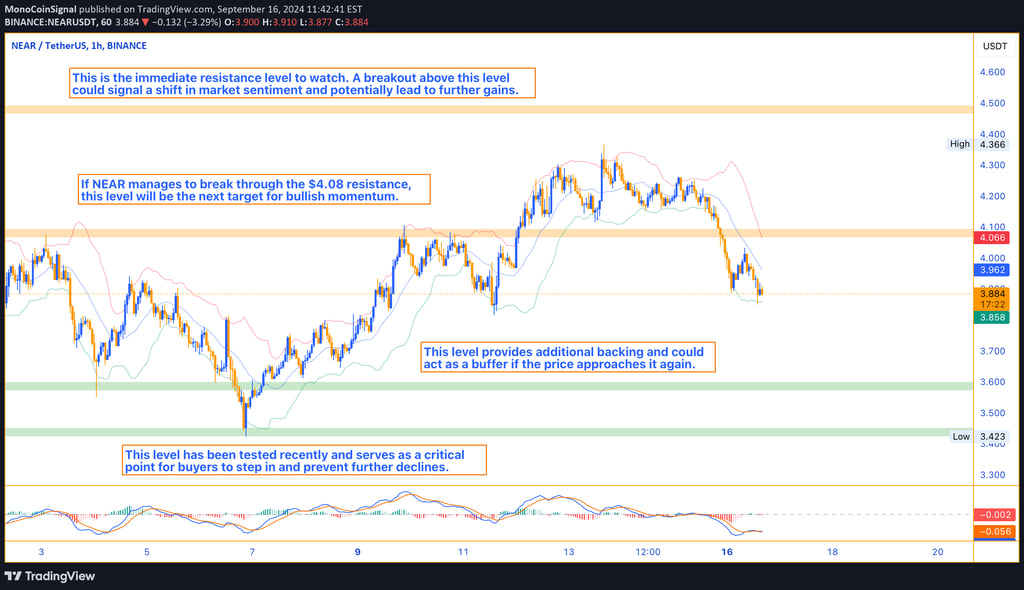 NEAR Protocol trades near $3.89, with key support at $3.43 and resistance at $4.08. Investors are wa