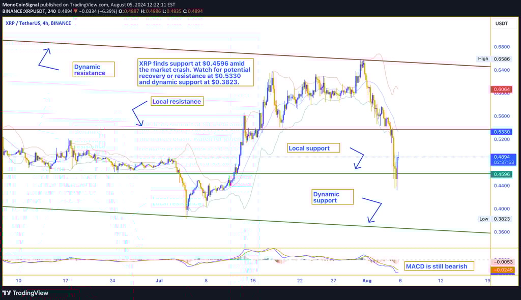 XRP price chart showing support at $0.4596 and resistance at $0.5330. Technical indicators signal ov