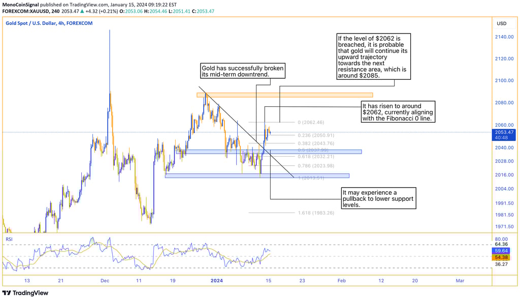 Gold analysis - Mid-term downtrend line break, $2062 at Fibonacci 0 line, anticipation of upward tre
