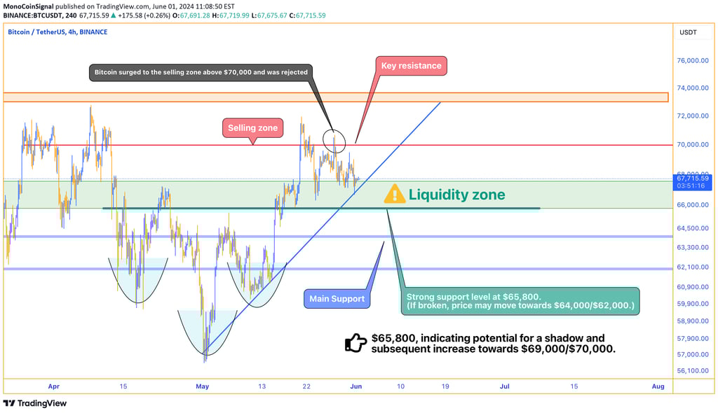 Chart showing the price approaching the upward trend support, with key levels at $65,800, $69,000/$7