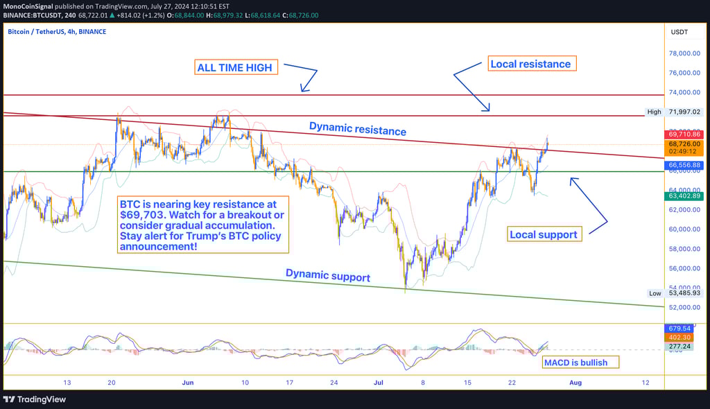 Bitcoin price analysis chart showing bullish trend, key support and resistance levels, and the impac