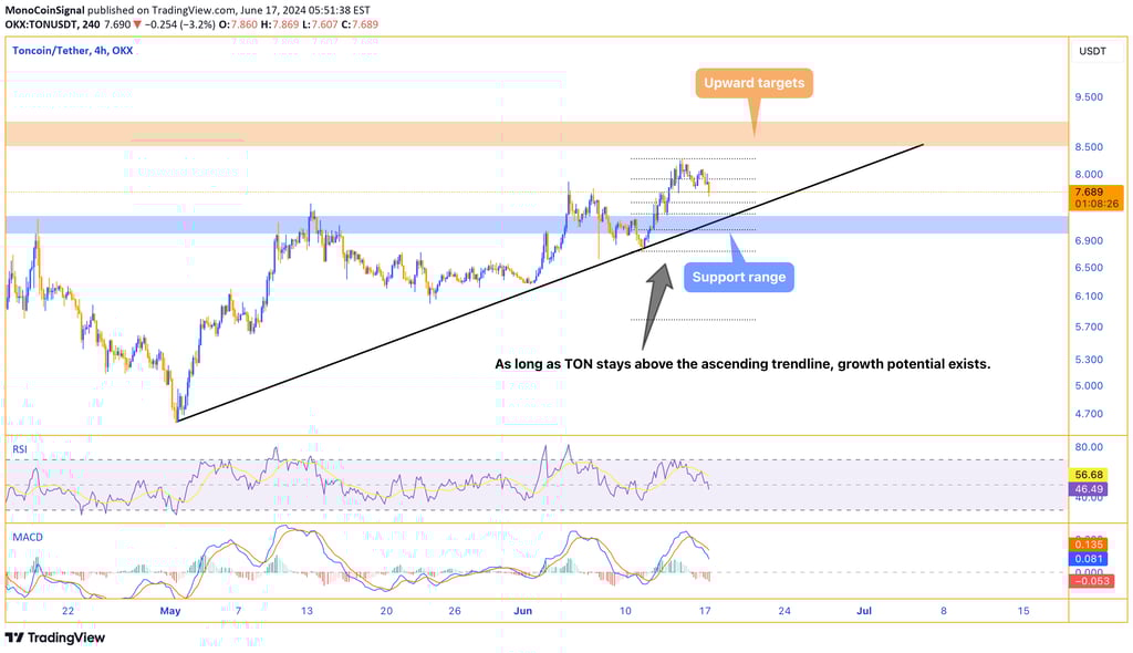 TON price chart showing potential correction to $7 support range with upward targets at $8.5 and $9,