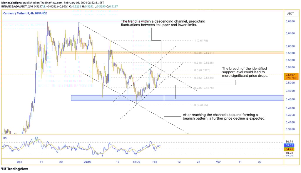 Cardano analysis - Bearish primary trend on the 4-hour timeframe with expected fluctuations within c
