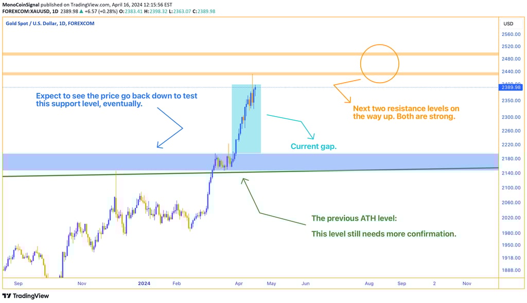 Chart showing gold's breakout above All-Time High range, potential bullish flag formation, and gap i