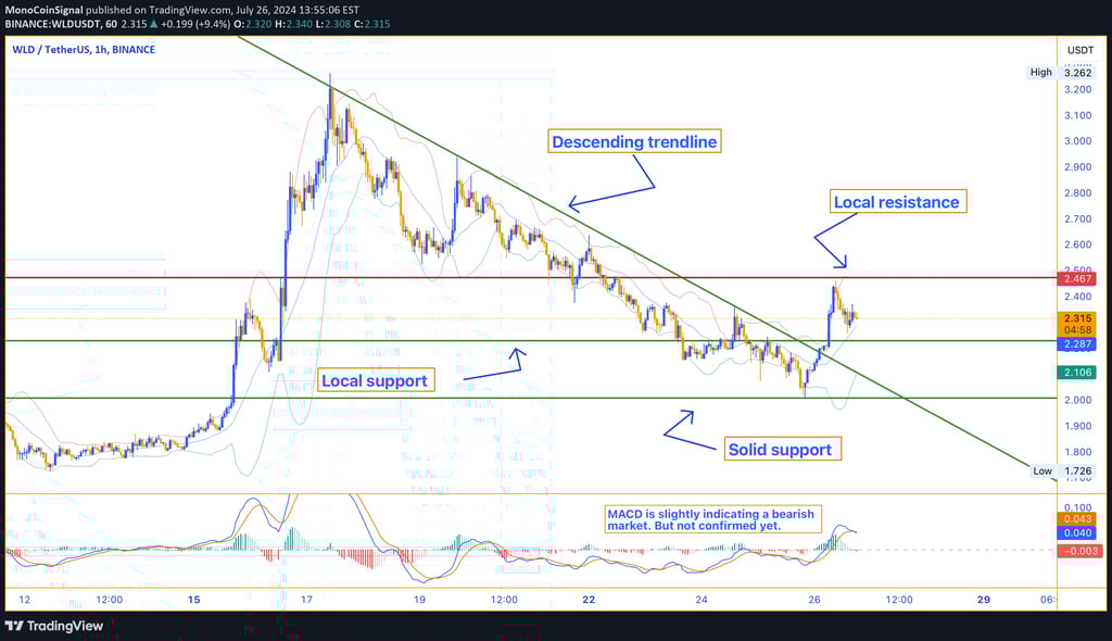 Worldcoin (WLD) price chart showing resistance at $2.468 and support levels at $2.287 and $2.106. Cu