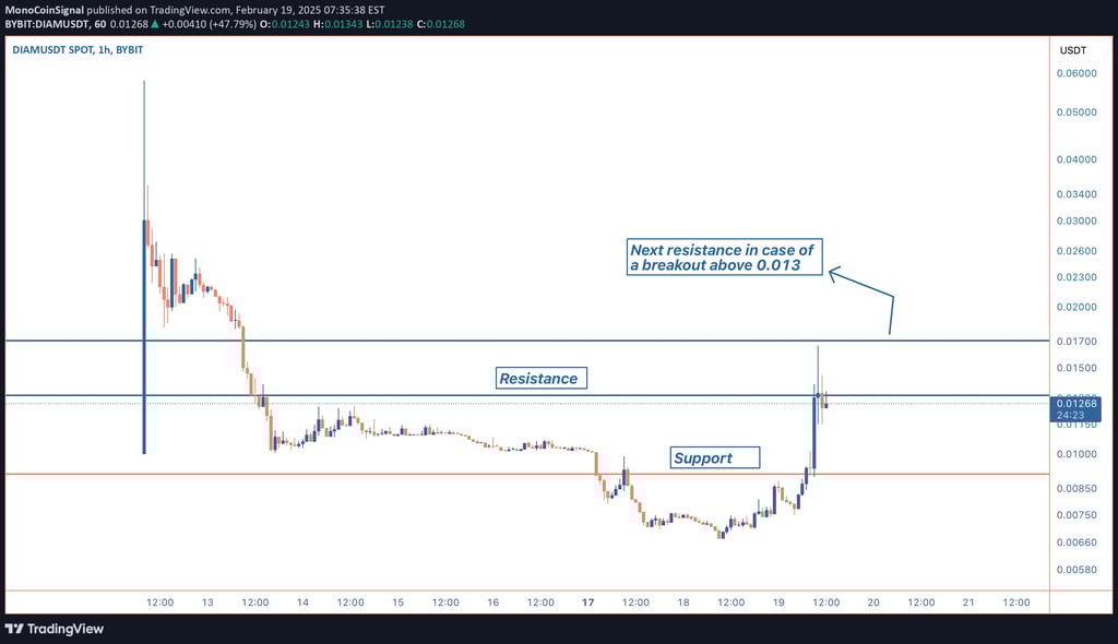 DIAM jumps 50%, testing resistance at $0.0133. Overbought RSI suggests a pullback, but a breakout ma