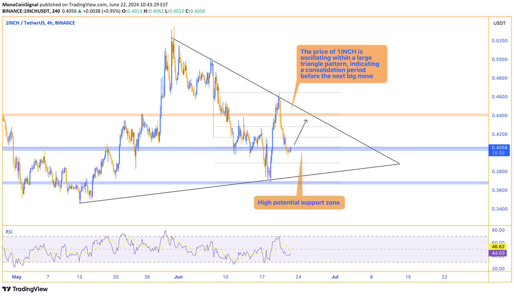 1INCH price chart showing oscillation within a large triangle pattern, indicating a potential move t