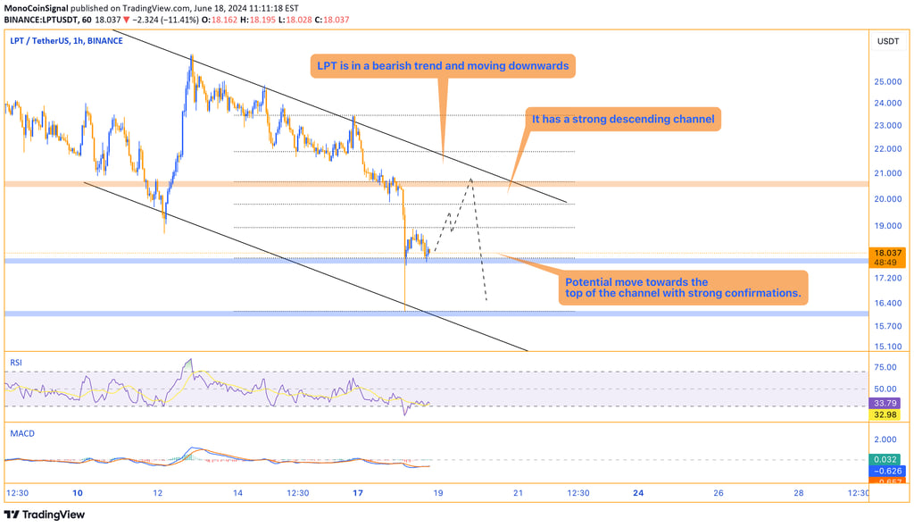 LPT price chart showing a strong descending channel with a recent drop towards the bottom, indicatin