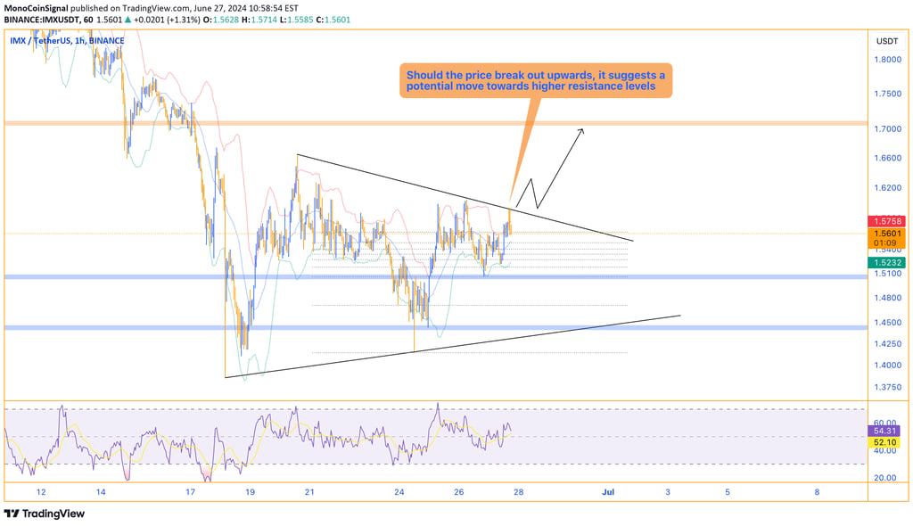 IMX price chart showing consolidation within a pattern, indicating potential for an upward breakout