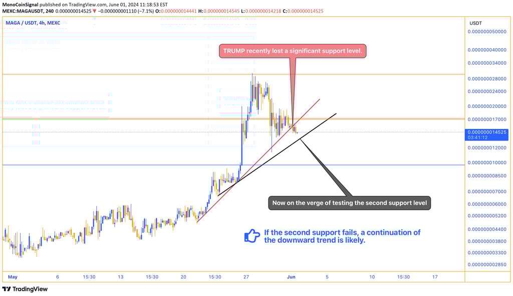 Chart showing MAGA (TRUMP) stock testing its second support level after losing a significant support