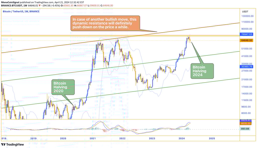 Bitcoin price chart showing consolidation post-halving. Technical indicators suggest bullish signals