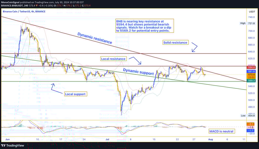 BNB price chart with resistance at $594.4 and support at $569.2. Technical indicators show slight be