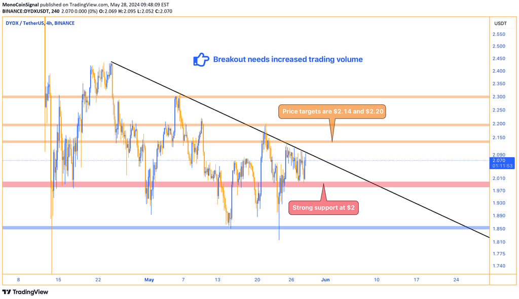 DYDX price chart showing strong support at $2 and an attempt to break out of a short-term downtrend,