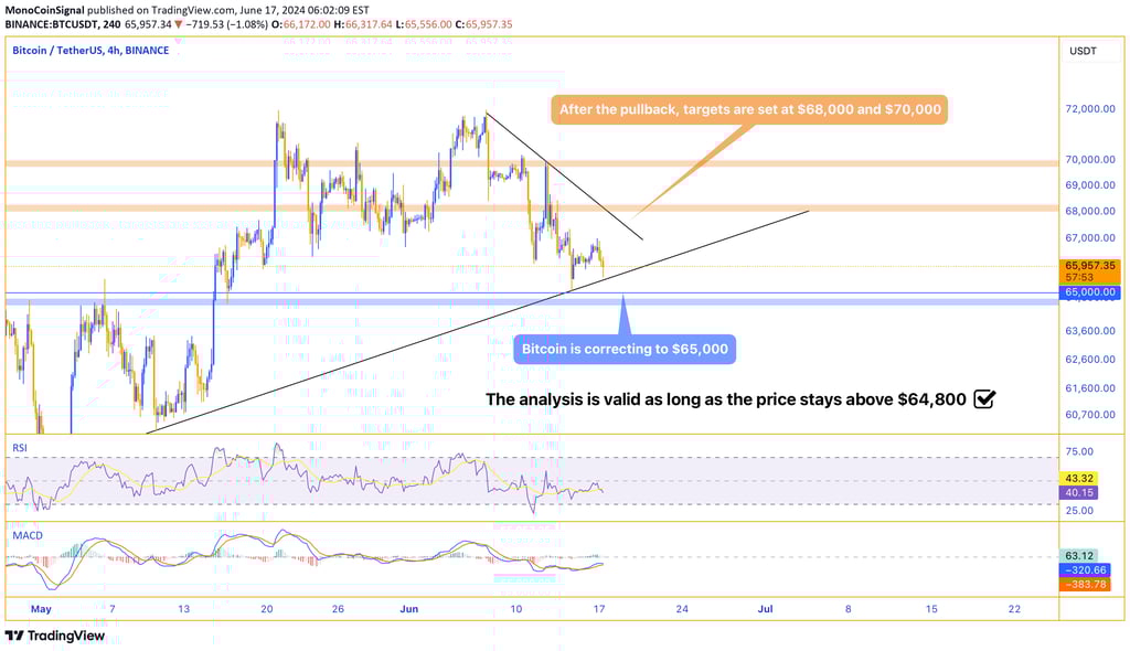 Bitcoin price chart showing a pullback to the $65,000 support range with potential upward targets of