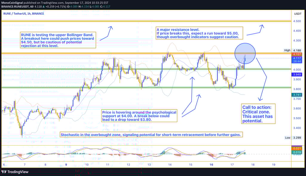RUNE trades at $4.12, testing resistance at $4.16 with bullish momentum. Watch for a breakout or a p