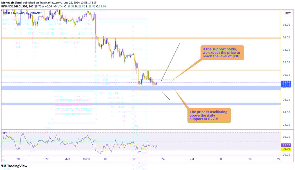 EGLD 4-hour chart showing the price oscillating above daily support at $27.5, with potential movemen