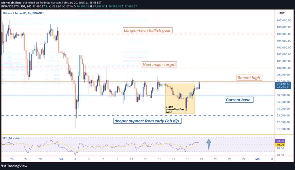 Bitcoin consolidates near $97,603, with RSI climbing and EMAs signaling a reversal. A breakout above