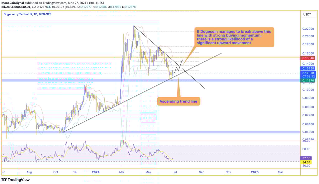 Dogecoin price chart showing its position on an ascending trend line, indicating potential for signi