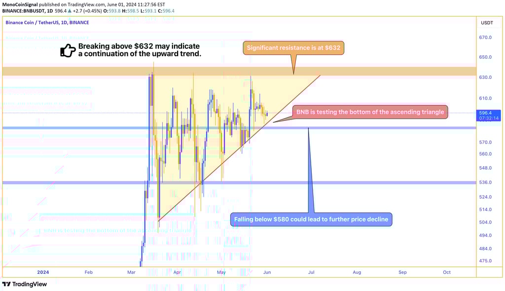 Daily chart of BNB showing price testing the bottom of an ascending triangle at $580, with significa