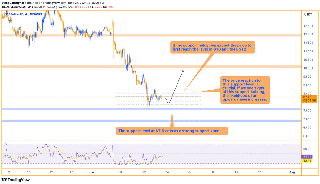 Chart showing the $7.6 support level as a strong support zone, with potential upward targets at $10 