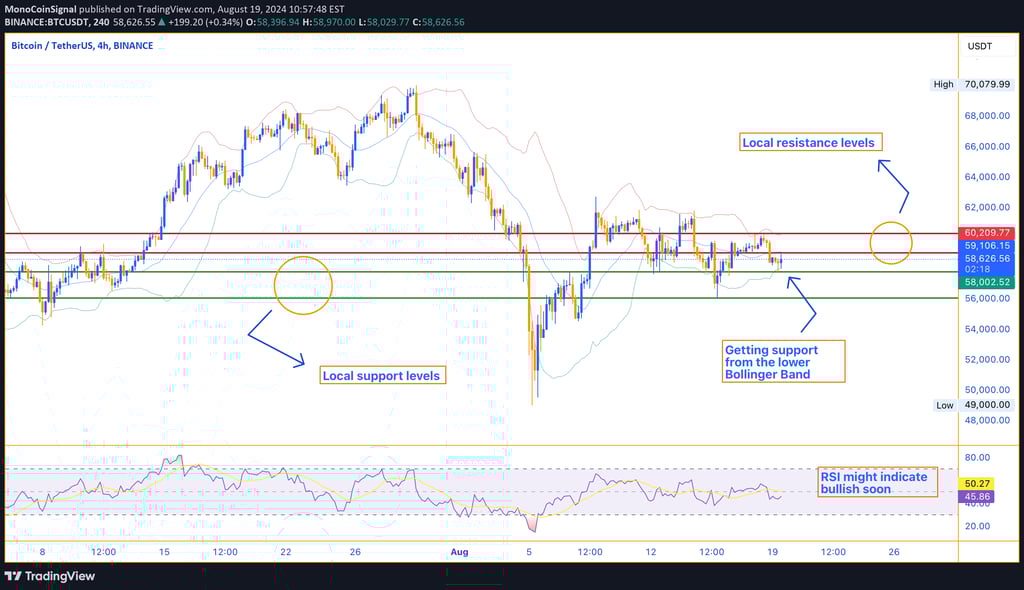 Bitcoin chart showing support at $58,000 near the lower Bollinger Band, with potential scenarios for