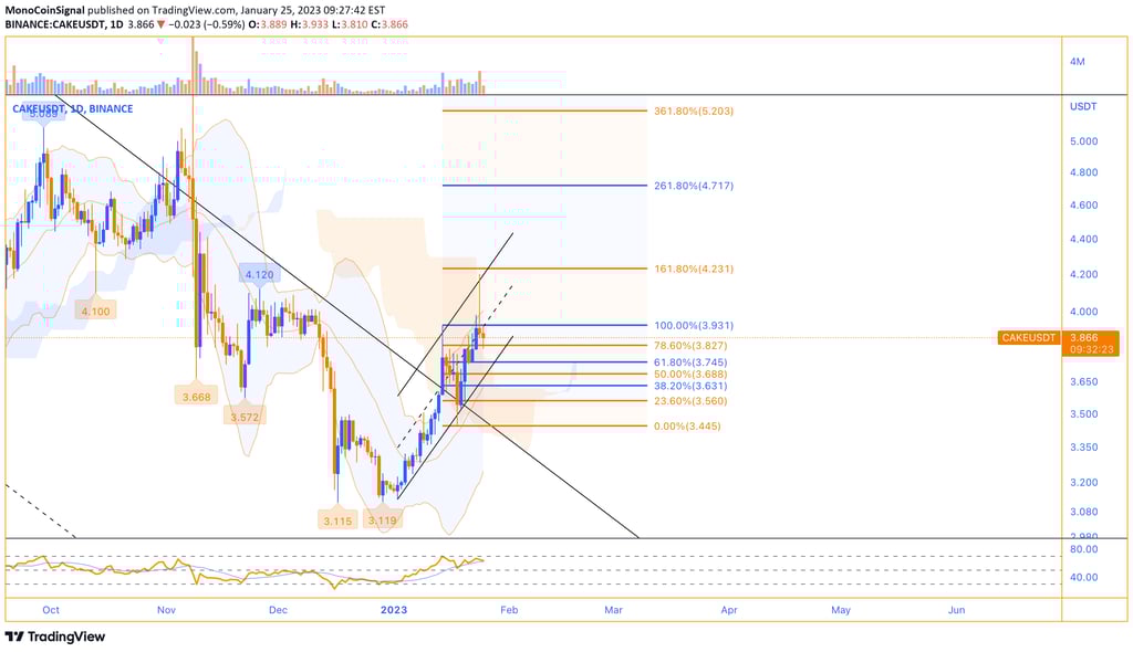 MonoCoin Signal - CAKE's Analysis - 25 Jan 2023