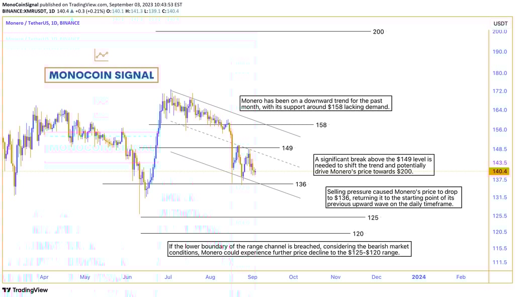 Chart depicting Monero's steady decline over the past month, highlighting the 9 consecutive bearish