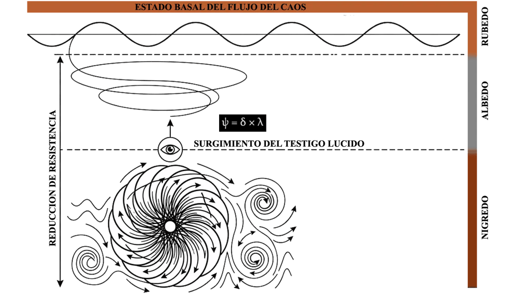 Diagrama de espiral ascendente que representa las tres fases de la perturbación en el Caosismo