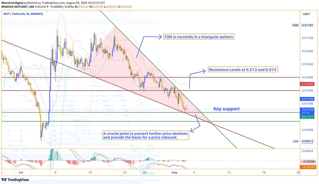 TON price chart showing triangular pattern with key support range and resistance levels at $0.013 an