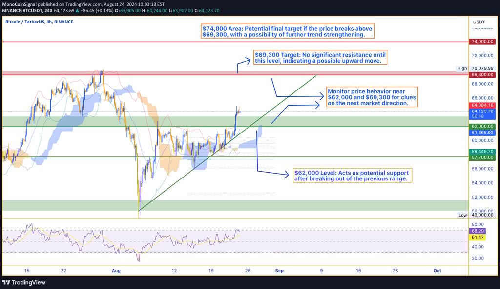 Bitcoin price chart showing a breakout from the $57,700 to $62,000 range, with potential upward targ