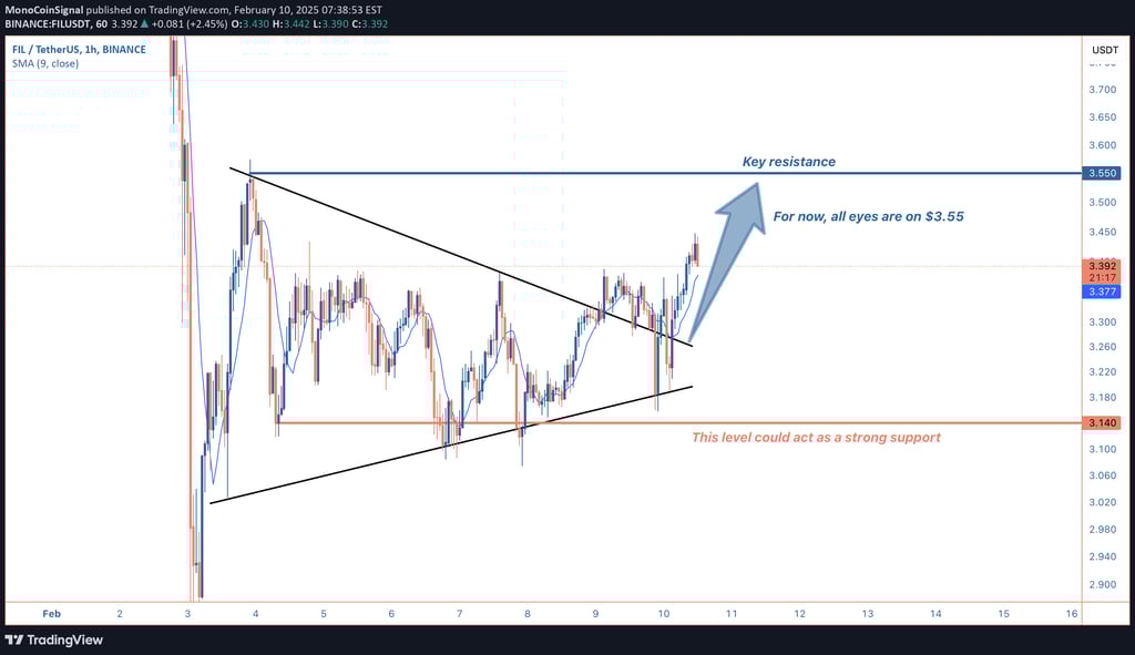 Filecoin (FIL) tests the $3.55 resistance after breaking out of a triangle pattern. SMA 9 at $3.38 s