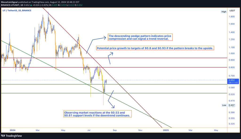 LIT price chart showing descending wedge pattern, with potential breakout targets at $0.8 and $0.93,