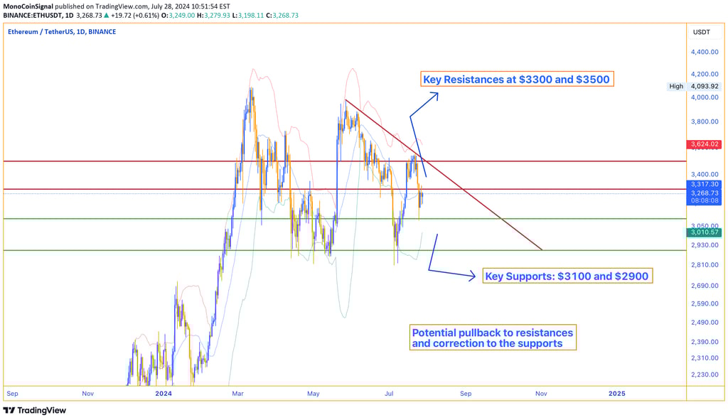 Ethereum price chart showing significant resistances at $3300 and $3500, with potential pullback are