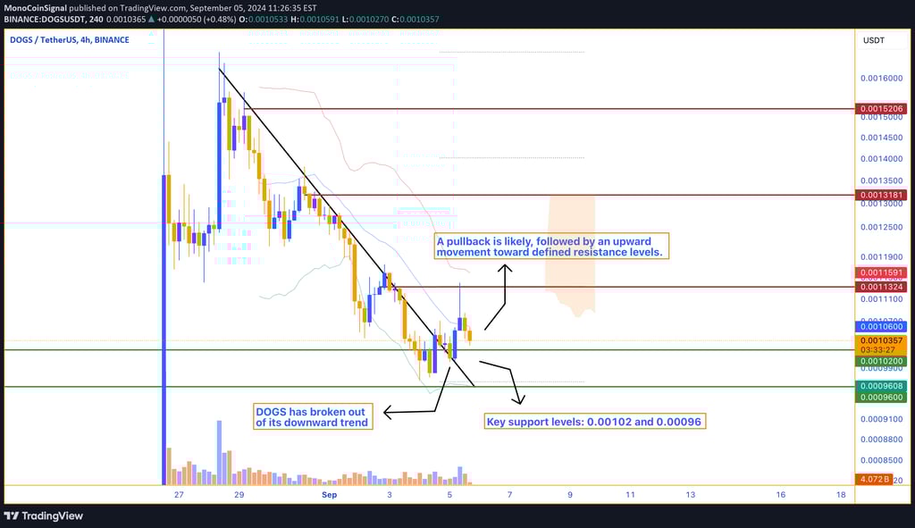 DOGS cryptocurrency chart showing a breakout from its downward wave, currently positioned at key sup