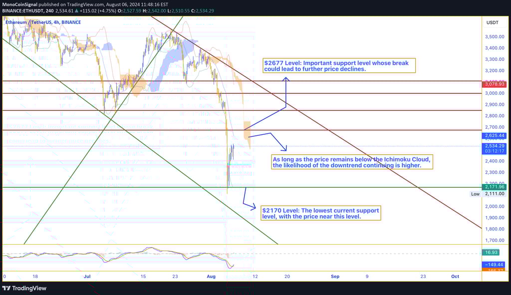 Ethereum price chart showing a strong downtrend with resistance at $3110 and key support levels at $